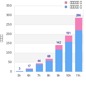 Performance distribution