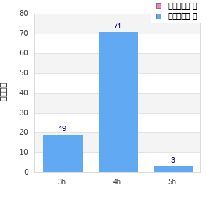 Performance distribution