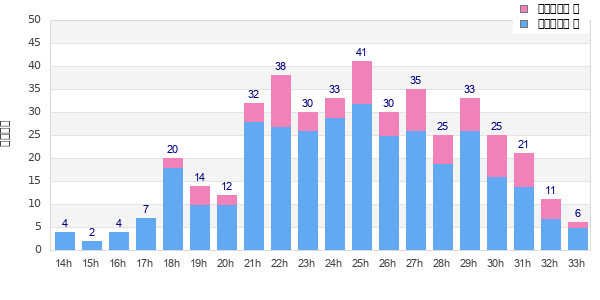 Performance distribution
