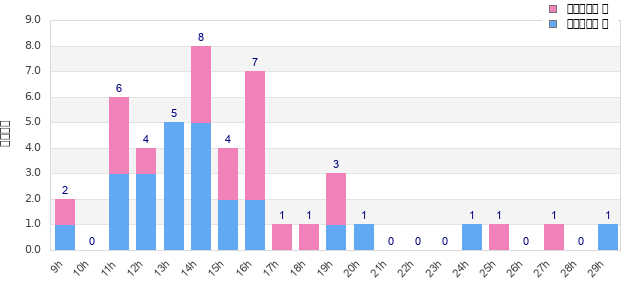 Performance distribution