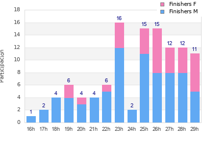 Performance distribution