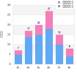 Performance distribution