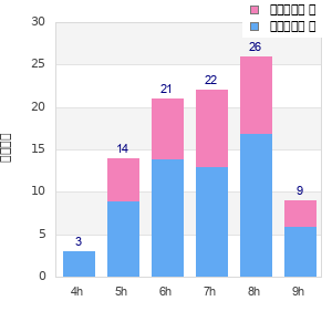 Performance distribution