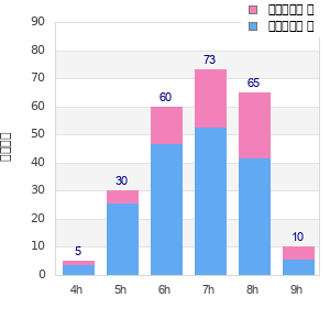 Performance distribution