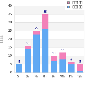Performance distribution