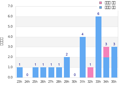 Performance distribution