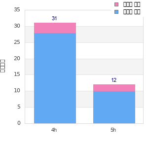 Performance distribution