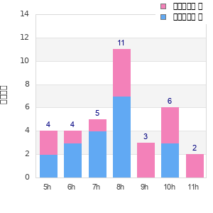 Performance distribution