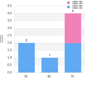 Performance distribution