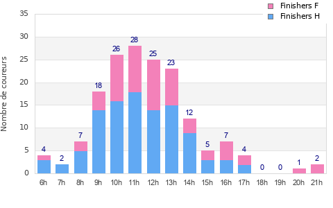 Performance distribution
