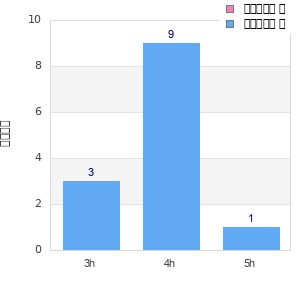 Performance distribution
