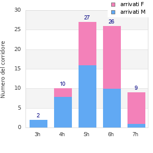 Performance distribution