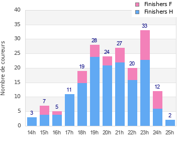 Performance distribution