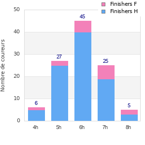 Performance distribution
