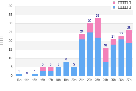 Performance distribution