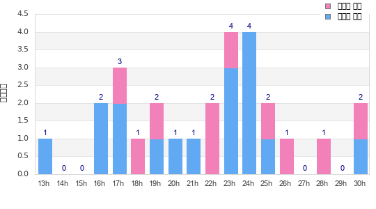 Performance distribution