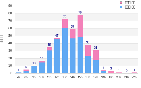 Performance distribution