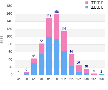 Performance distribution