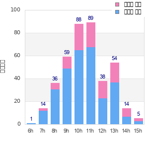 Performance distribution