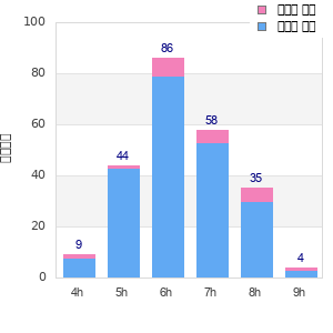 Performance distribution