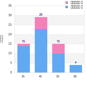 Performance distribution