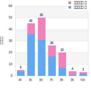 Performance distribution