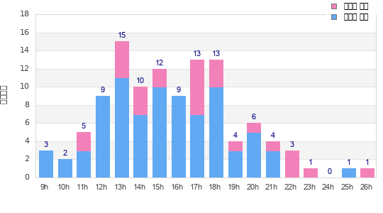 Performance distribution