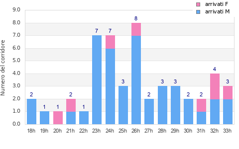 Performance distribution