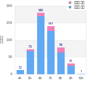Performance distribution