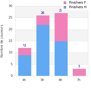 Performance distribution