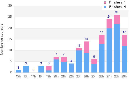 Performance distribution