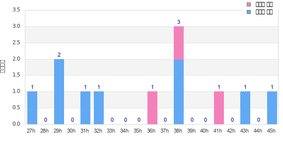 Performance distribution