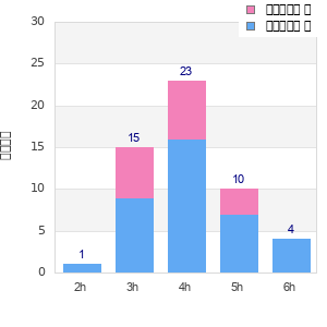 Performance distribution