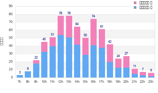 Performance distribution