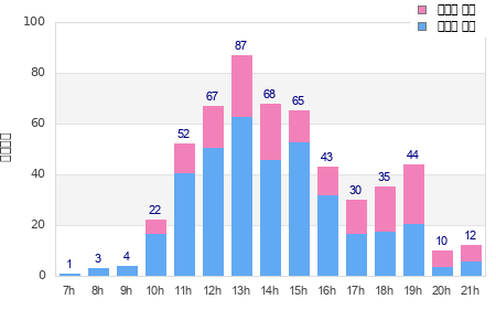 Performance distribution