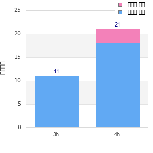 Performance distribution