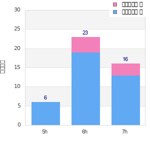 Performance distribution