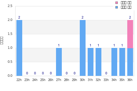 Performance distribution