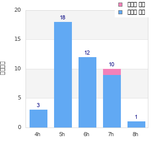 Performance distribution