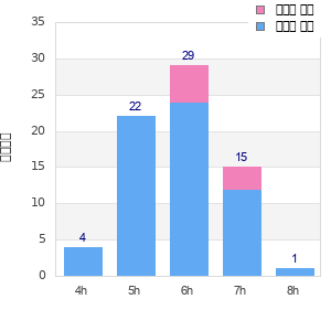 Performance distribution