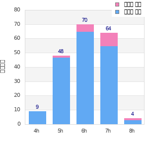 Performance distribution
