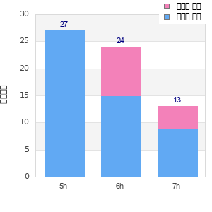 Performance distribution