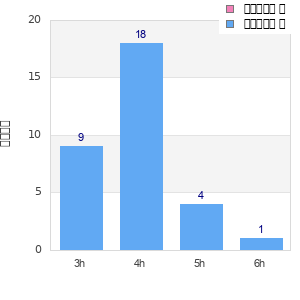 Performance distribution