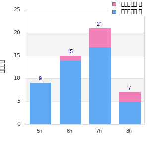 Performance distribution