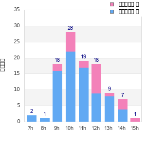 Performance distribution