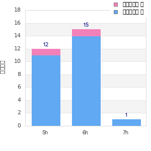 Performance distribution