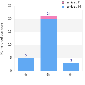 Performance distribution
