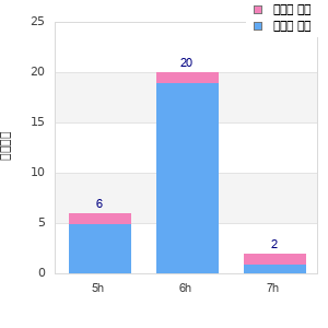 Performance distribution