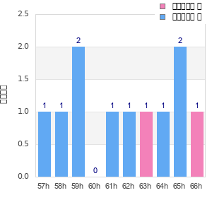Performance distribution
