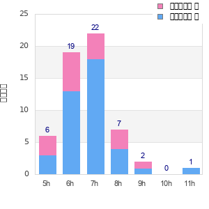 Performance distribution